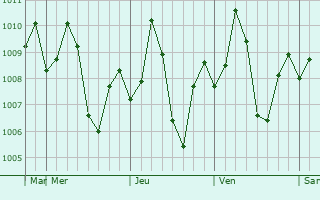 Graphe de la pression atmosphrique prvue pour Colovale