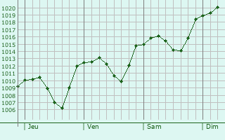 Graphe de la pression atmosphrique prvue pour Caldaro Sulla Strada del Vino