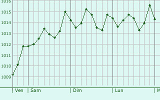 Graphe de la pression atmosphrique prvue pour Sidi Bou Ali