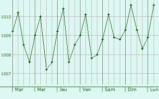 Graphe de la pression atmosphrique prvue pour San Benito Abad