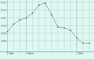 Graphe de la pression atmosphrique prvue pour Hatfield