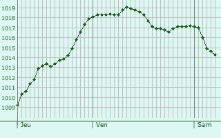 Graphe de la pression atmosphrique prvue pour Lagarrigue