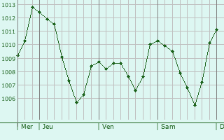Graphe de la pression atmosphrique prvue pour Saint-Disdier