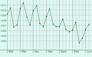 Graphe de la pression atmosphrique prvue pour Lumphat
