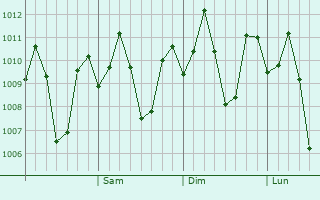 Graphe de la pression atmosphrique prvue pour Babatngon