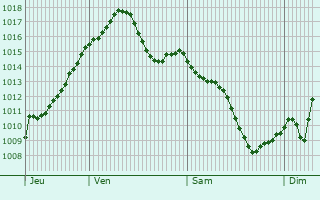 Graphe de la pression atmosphrique prvue pour San Ferdinando di Puglia
