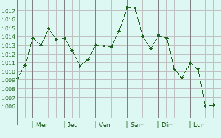 Graphe de la pression atmosphrique prvue pour Tbessa