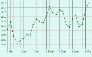 Graphe de la pression atmosphrique prvue pour Dunwoody