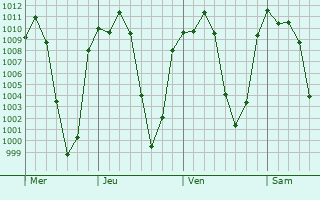 Graphe de la pression atmosphrique prvue pour Chiautempan