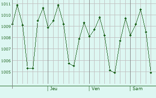 Graphe de la pression atmosphrique prvue pour Balibago