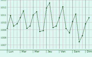 Graphe de la pression atmosphrique prvue pour Moanda