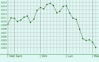 Graphe de la pression atmosphrique prvue pour Yamaga