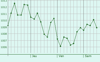 Graphe de la pression atmosphrique prvue pour Daxi