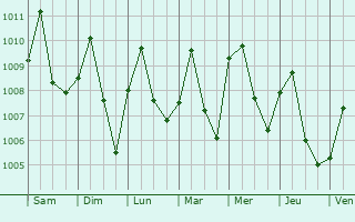 Graphe de la pression atmosphrique prvue pour Huai Khot