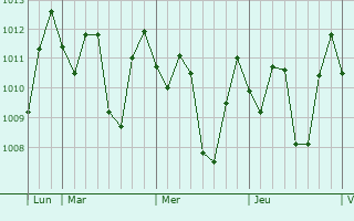Graphe de la pression atmosphrique prvue pour Kroya