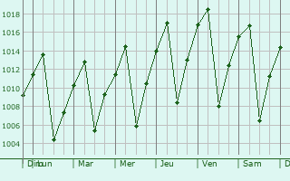 Graphe de la pression atmosphrique prvue pour Camacupa