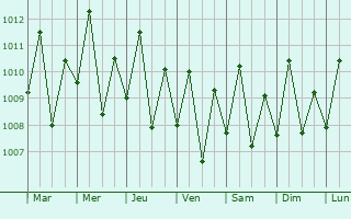 Graphe de la pression atmosphrique prvue pour Maigo