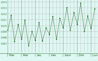 Graphe de la pression atmosphrique prvue pour Santa Ins