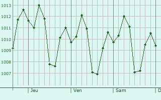 Graphe de la pression atmosphrique prvue pour Vilhena