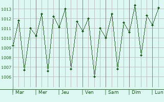 Graphe de la pression atmosphrique prvue pour Juzeirinho
