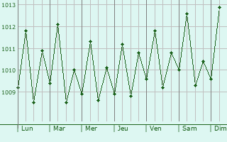 Graphe de la pression atmosphrique prvue pour Kourou