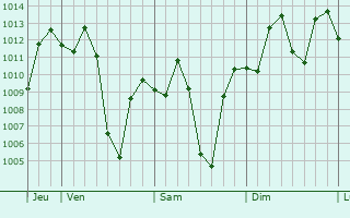 Graphe de la pression atmosphrique prvue pour Lucapa