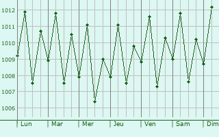Graphe de la pression atmosphrique prvue pour Cod