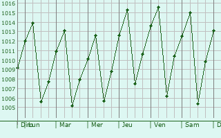 Graphe de la pression atmosphrique prvue pour Windhoek