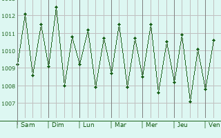 Graphe de la pression atmosphrique prvue pour So Bento