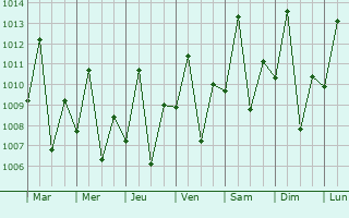 Graphe de la pression atmosphrique prvue pour Riacho