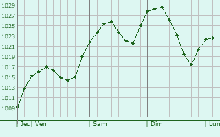 Graphe de la pression atmosphrique prvue pour Khilok