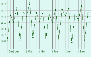 Graphe de la pression atmosphrique prvue pour Santaluz