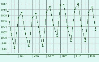 Graphe de la pression atmosphrique prvue pour El Verde