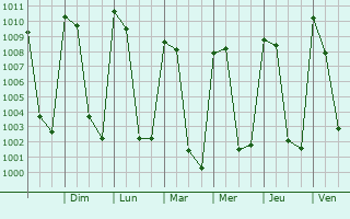 Graphe de la pression atmosphrique prvue pour Santiago Juxtlahuaca