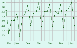 Graphe de la pression atmosphrique prvue pour Manibaug Pasig