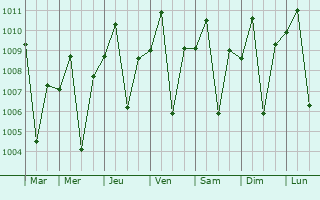 Graphe de la pression atmosphrique prvue pour Pio