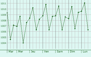 Graphe de la pression atmosphrique prvue pour Manila