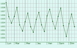 Graphe de la pression atmosphrique prvue pour Malumfashi