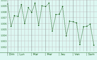 Graphe de la pression atmosphrique prvue pour Amod