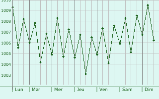 Graphe de la pression atmosphrique prvue pour Daru