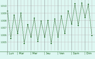 Graphe de la pression atmosphrique prvue pour Manokwari
