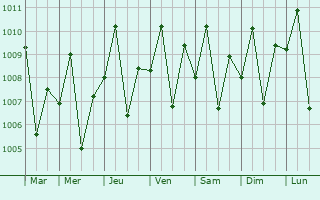 Graphe de la pression atmosphrique prvue pour Dao