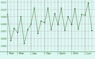 Graphe de la pression atmosphrique prvue pour Tabuc Pontevedra