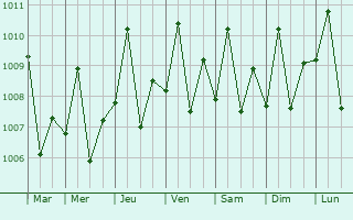 Graphe de la pression atmosphrique prvue pour Odiongan