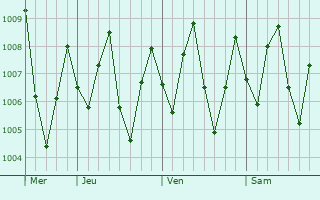 Graphe de la pression atmosphrique prvue pour Shah Alam