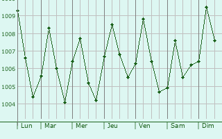 Graphe de la pression atmosphrique prvue pour Katsina Ala