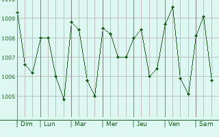 Graphe de la pression atmosphrique prvue pour Araomoko Ekiti