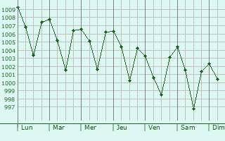 Graphe de la pression atmosphrique prvue pour Uruzgan