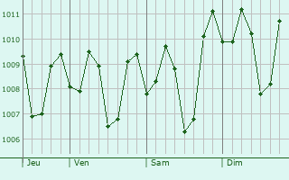 Graphe de la pression atmosphrique prvue pour Singojuruh