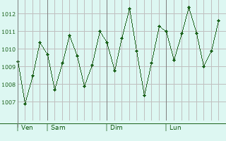 Graphe de la pression atmosphrique prvue pour Santa Quitria do Maranho
